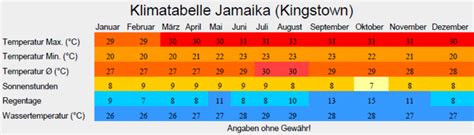 Klima Und Beste Reisezeit Jamaika Klimatabelleklima Und Beste Reisezeit