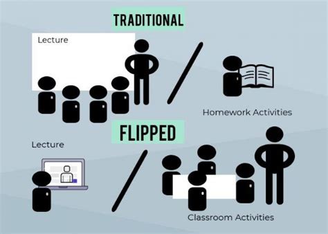 Meta Studie Flipping The Classroom Is Veelbelovende Didactische Aanpak