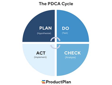Pdca Cycle Change Management Model Process Checklist Process Street