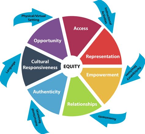 What Do Equity And Efficacy Have In Common In The Classroom