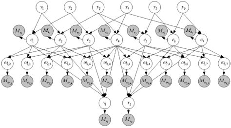 The Complete Bayesian Network Model For The Example In Fig 3a It