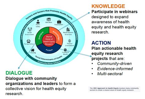 Health equity initiatives and solutions berhad. Community Engagement Core | Southwest Health Equity ...