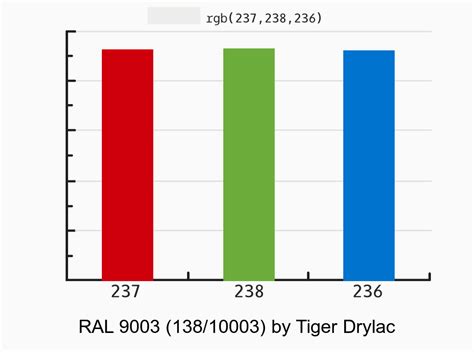 Tiger Drylac Ral Vs Ral Color Side By Side