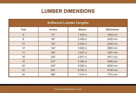 Lumber Sizes 107