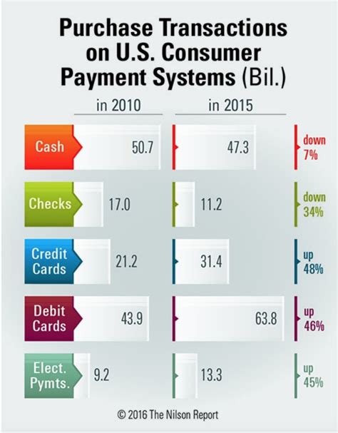 A credit card is a payment card issued to users (cardholders). US payments: credit cards continue dominance over debit cards and cash