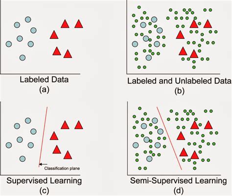 Algorithms are left to their own devises to discover and present the interesting structure in the data. Supervised And Unsupervised Learning Examples - Quantum ...