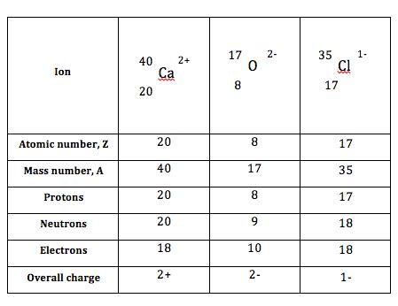 Atomic Structure & The Changing Models of Atom