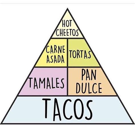 Anyway, this is a definitive collection of funny mexican restaurant signs and puns that are sure to tickle your funny bone as much as mexican food tickles your colon. Mexican Food Pyramid | Mexican food recipes, Mexican food quote, Tamales