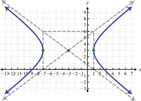 How To Plot A Hyperbola Slide Reverse
