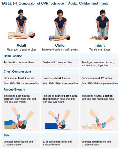 Free Cpr Steps Poster Learn How To Do Adult And Child Cpr Artofit