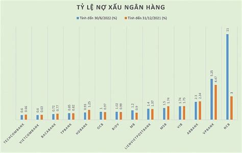 Banks Bad Debt Tends To Increase