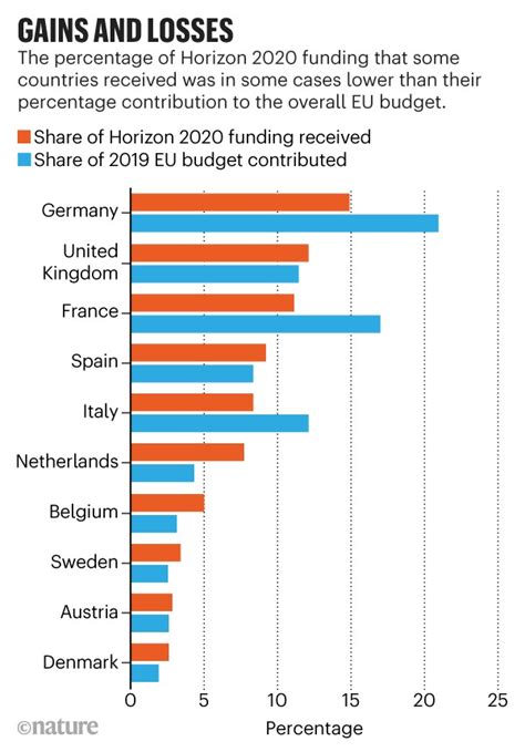 Horizon 2020 By The Numbers How €60 Billion Was Divided Up Among