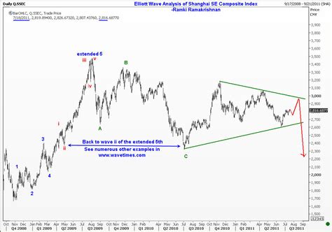 Write your thoughts about shanghai composite. Elliott Wave Analysis of Shanghai SE Composite Index