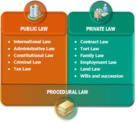 Private Law Vs Public Law Differbetween