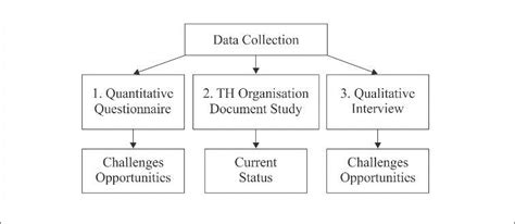 Overall Data Collection Strategy Download Scientific Diagram