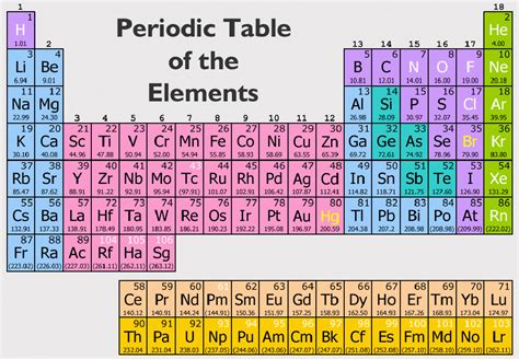 Understand the structure of the periodic table, its groups, rows and periods. Translation and Information | Larval Subjects