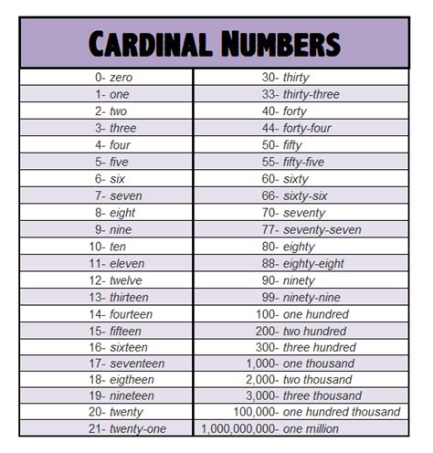 Ordinal X Cardinal Numbers Quero Aprender Inglês