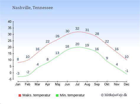 Klima Nashville Klimadata Og Historisk Vejr