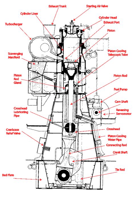 At all events the inlet ports will be closed as many degrees abdc as they opened before it (i.e. Diagram Marine Diesel Engine Parts - Wiring Diagram Schemas