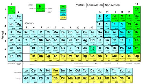 Ellawilliamsdesign Periodic Table Rows And Columns Explained