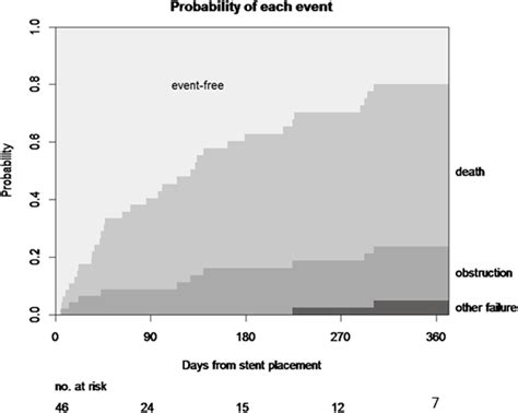 Cumulative Incidence Curve For Each Event The Cumulative Incidence