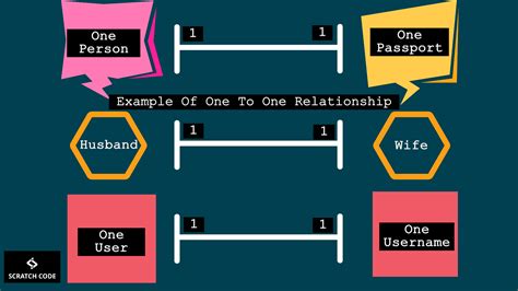 Laravel One To One Relationship Tutorial Scratch Code