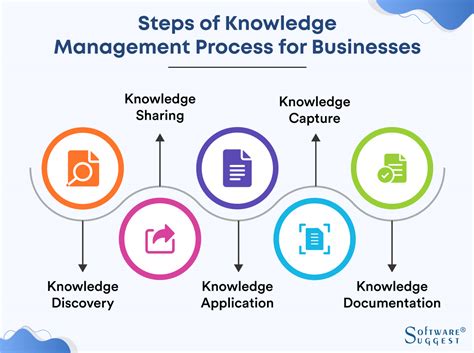 5 Steps Of Knowledge Management Process And Its Benefits In 2023