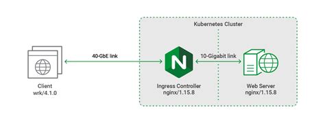 Testing The Performance Of Nginx Ingress Controller For Kubernetes Nginx