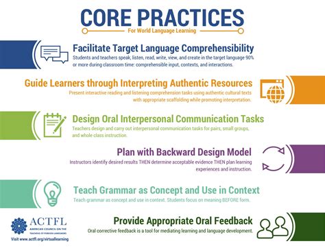 Core Practices Waflt World Language Education Teaching