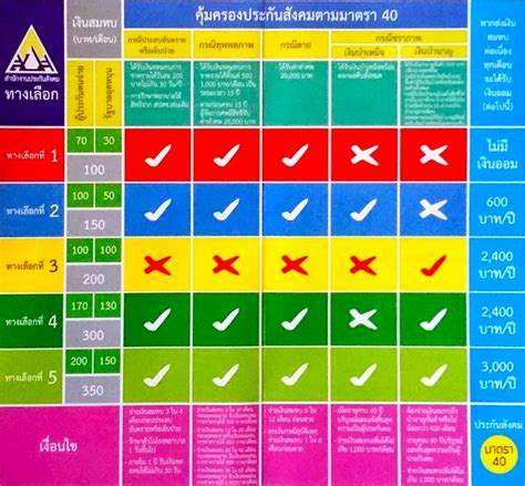 มาดูเงื่อนไข ใครสามารถสมัครเป็นผู้ประกันตามมาตรา 40 ได้บ้าง จะต้องเตรียมเอกสารอะไร ไปสมัครที่ไหน เลือกจ่ายอย่างไร ได้สิทธิประโยชน์มากน้อย. SSO Channel ช่องทางการสื่อสารผู้ประกันตน: สมัครประกันสังคม ...