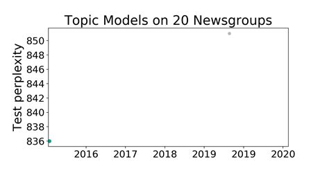 20 Newsgroups Benchmark Topic Models Papers With Code