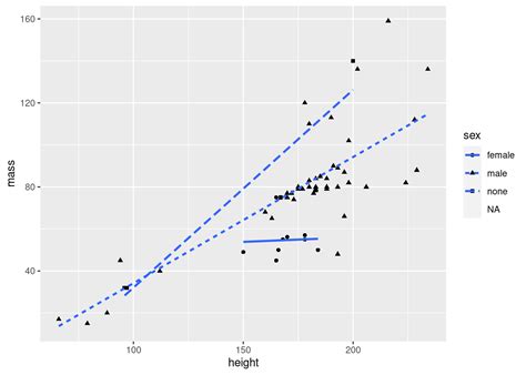 Plotting Your Data With Ggplot R Tutorials For The Course
