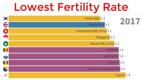 Lowest Fertility Rate Births Per Woman By Country 1960 To 2019