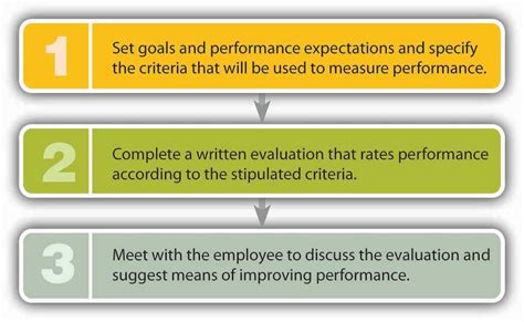 75 Performance Appraisal Exploring Business
