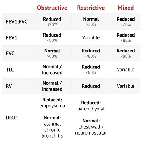 Abbreviation For Pulmonary Function Test