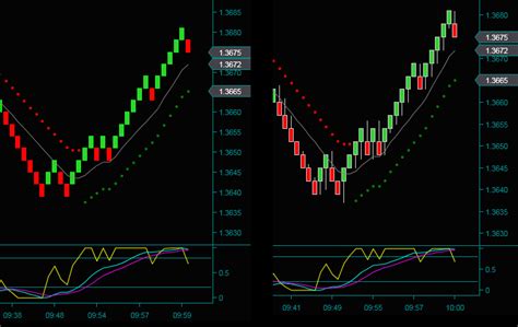 Most Powerful Renko Bar Trading Strategy Trade With Market Moves