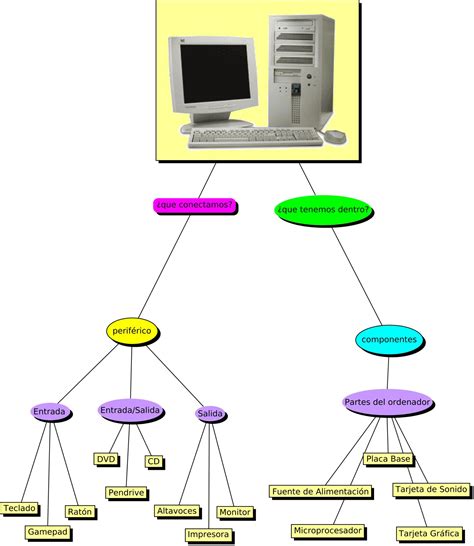 Mapa conceptual de la computadora Guía paso a paso
