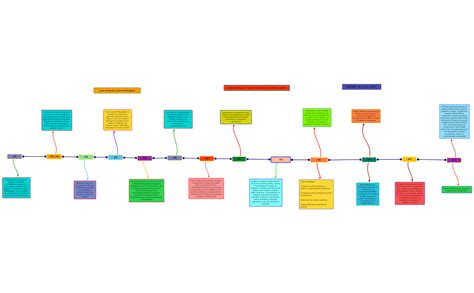 Linea De Tiempo Mind Map Kulturaupice