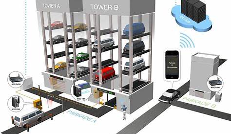 automatic parking control systems