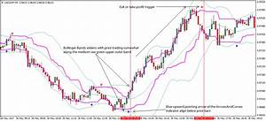 Bollinger Band Forex Scalping Strategy
