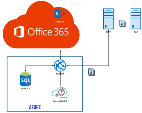 Sharepoint Dev Azure Office 365 Y Servicios Personalizados