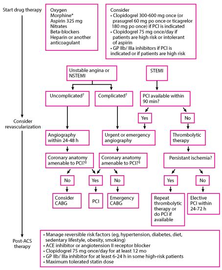 Table Approach To Acute Coronary Syndromes Merck Manuals