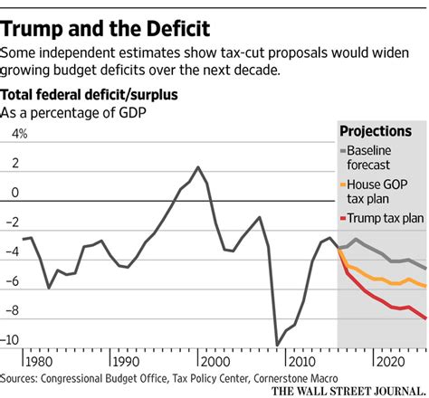 donald trump s spending push rankles fiscal conservatives wsj