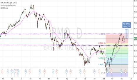 Bank of montreal (bmo)stock quote and news. BMO Stock Price and Chart — NYSE:BMO — TradingView