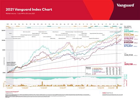 The 2021 Vanguard Index Chart Australian Edition