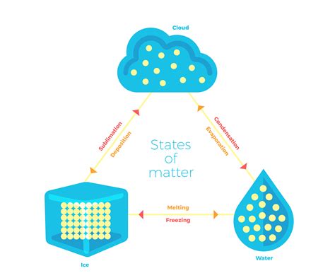 To explain the three statesedit . states of matter clipart 10 free Cliparts | Download ...