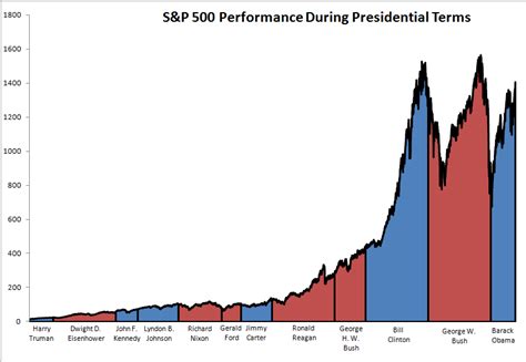 Each series begins with the closing value of the month of inauguration and runs to the closing value of the last month of the term. What Is Better For The Stock Market - Republican Or ...