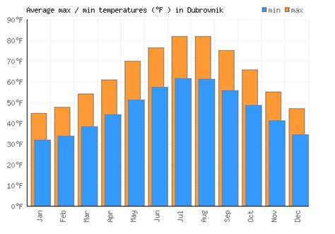 Dubrovnik Weather Averages Monthly Temperatures Croatia Weather Visit