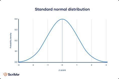The Standard Normal Distribution Calculator Examples And Uses