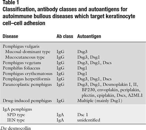 Table 1 From Chapter 2 Molecular Diagnosis Of Autoimmune Blistering